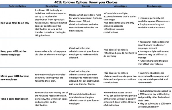 The Definitive Guide To 401k Rollovers