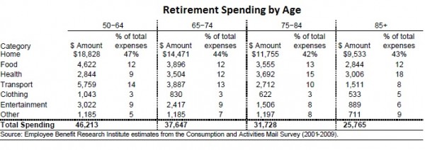 How does Retirement Spending Change with Age? - 401kRollover