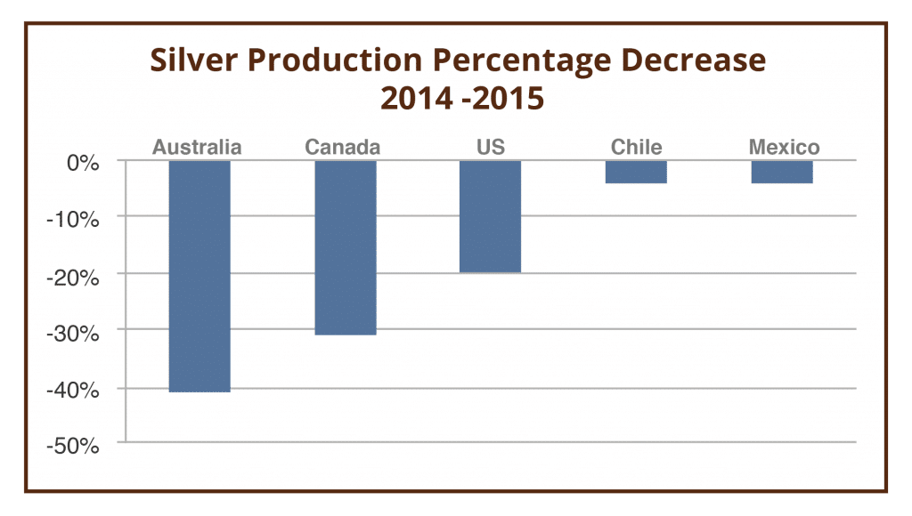 USGS: “Worldwide silver supplies will be depleted by 2025” - 401kRollover